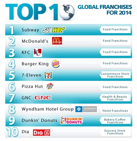 franchise-unternehmen top 10|Top 100 Franchise